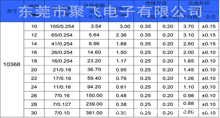 UL低烟无卤线规格定制参数表