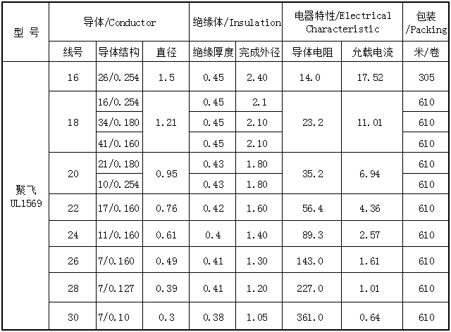 UL1569电子线规格表