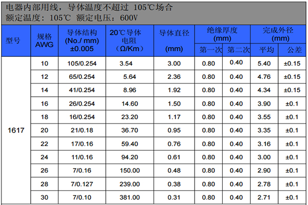 UL1617电子线规格表